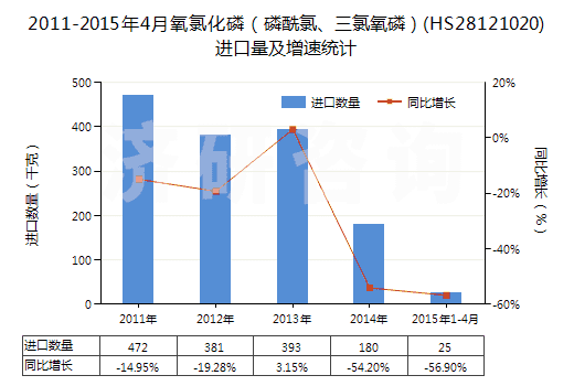 2011-2015年4月氧氯化磷（磷酰氯、三氯氧磷）(HS28121020)進(jìn)口量及增速統(tǒng)計(jì)